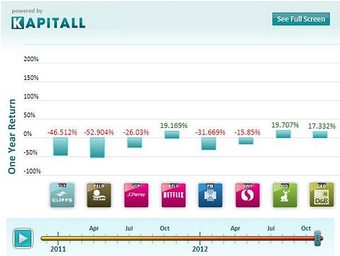 These Are The Most Shorted S&P 500 Stocks