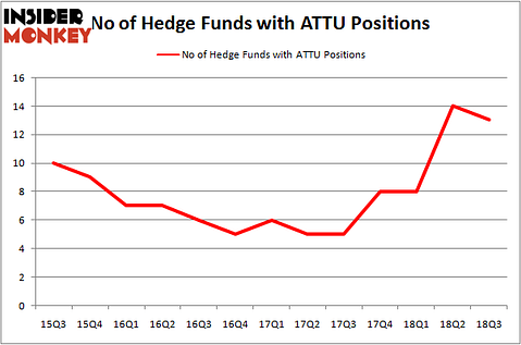 No of Hedge Funds ATTU Positions