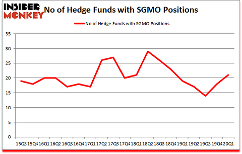 Is SGMO A Good Stock To Buy?