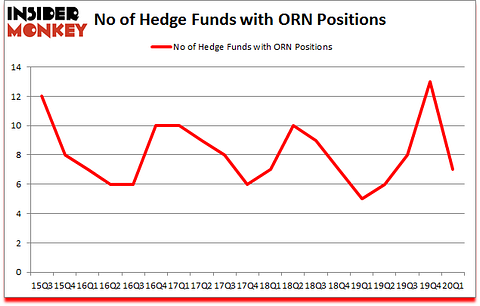 Is ORN A Good Stock To Buy?