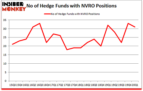 Is NVRO A Good Stock To Buy?