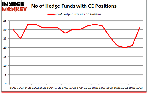 Is CE A Good Stock To Buy?