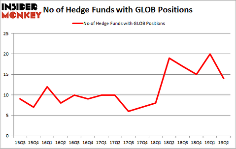 No of Hedge Funds with GLOB Positions