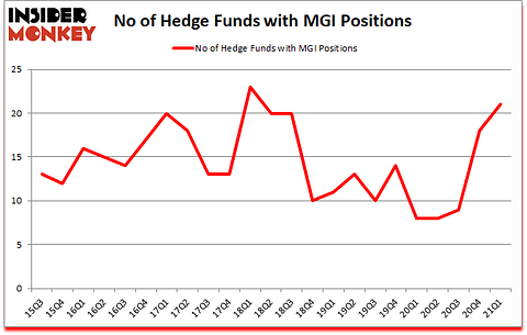 Is MGI A Good Stock To Buy?
