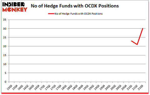 Is OCDX A Good Stock To Buy?