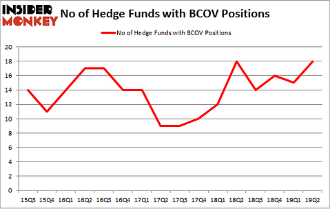 No of Hedge Funds with BCOV Positions