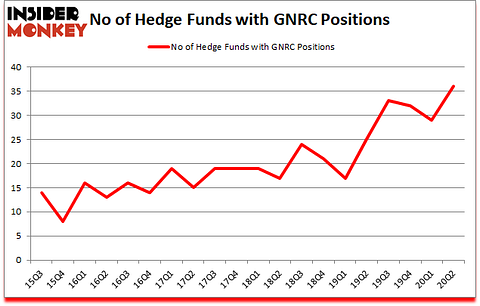Is GNRC A Good Stock To Buy?