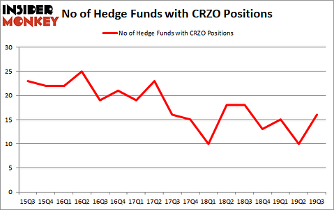 Is CRZO A Good Stock To Buy?