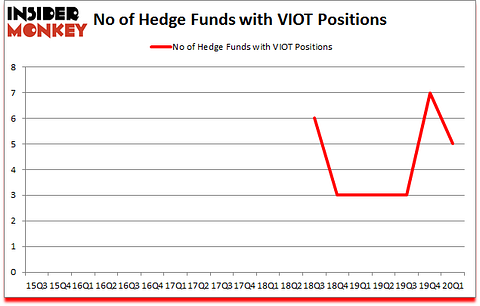 Is VIOT A Good Stock To Buy?