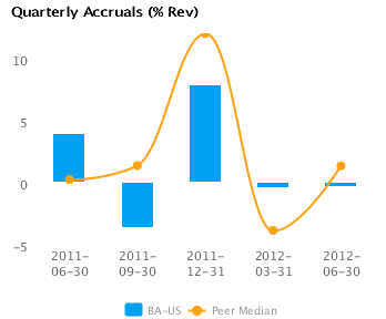 Graph of Quarterly Accruals (TTM) showing Peer Median forBoeing Co. (BA)