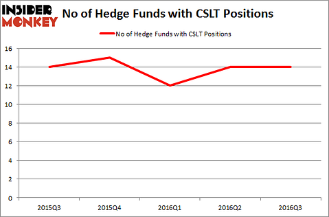 CSLT Chart