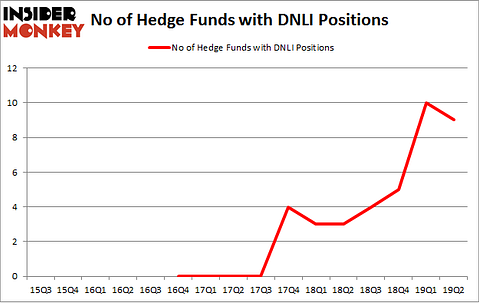 No of Hedge Funds with DNLI Positions