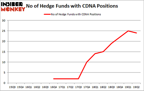 No of Hedge Funds with CDNA Positions