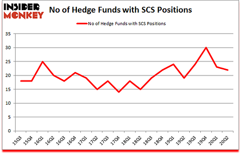 Is SCS A Good Stock To Buy?