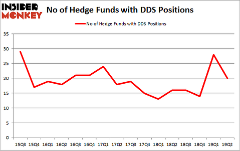 No of Hedge Funds with DDS Positions