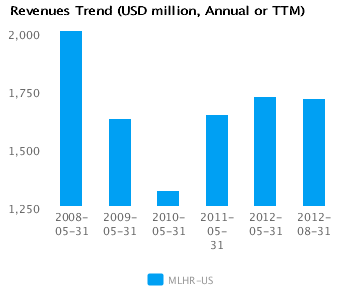 Earnings Analysis for Herman Miller Inc. (MLHR)