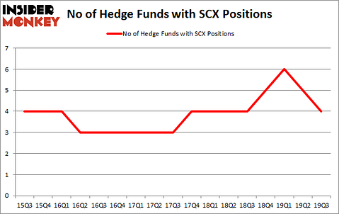 Is SCX A Good Stock To Buy?