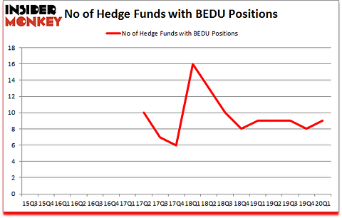 Is BEDU A Good Stock To Buy?