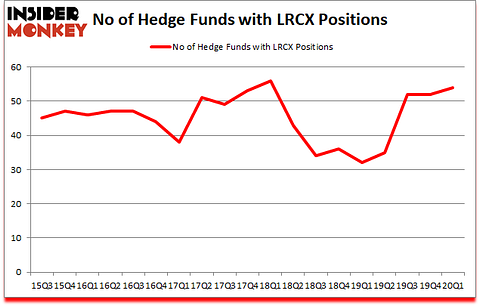Is LRCX A Good Stock To Buy?