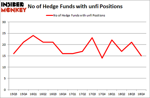 No of Hedge Funds with UNFI Positions