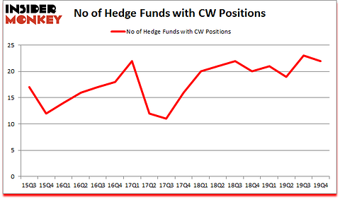Is CW A Good Stock To Buy?