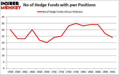 No of Hedge Funds with PWR Positions