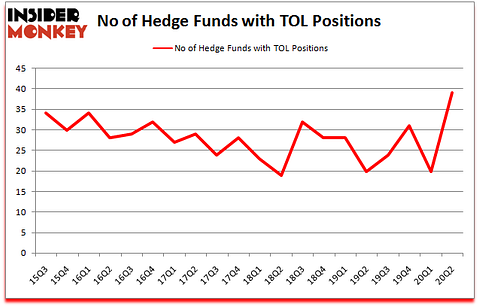 Is TOL A Good Stock To Buy?