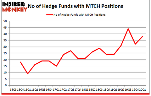 Is MTCH A Good Stock To Buy?