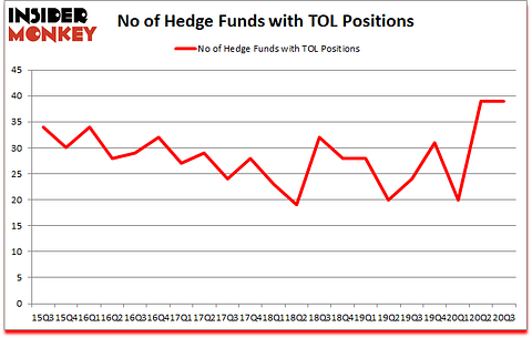 Is TOL A Good Stock To Buy?