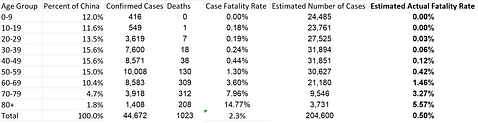 Coronavirus Fatality Rate By Age Group