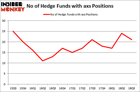 No of Hedge Funds with AXS Positions