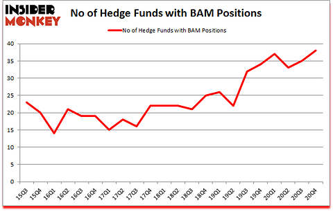 Is BAM A Good Stock To Buy?