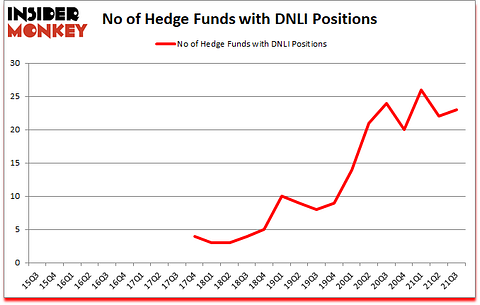 Is DNLI A Good Stock To Buy?
