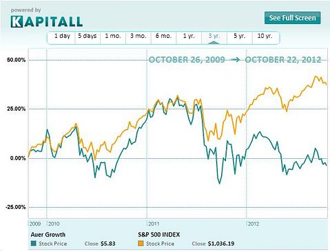 Holding Steady: AUER’s Growth Strategy Not for the Weak
