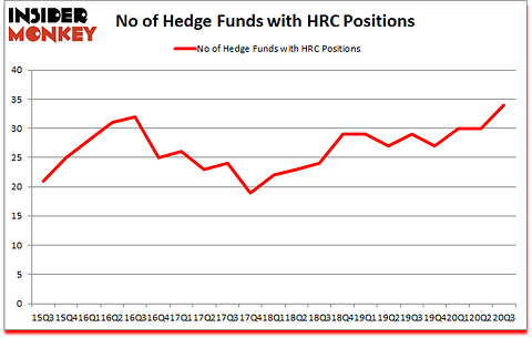 Is HRC A Good Stock To Buy?