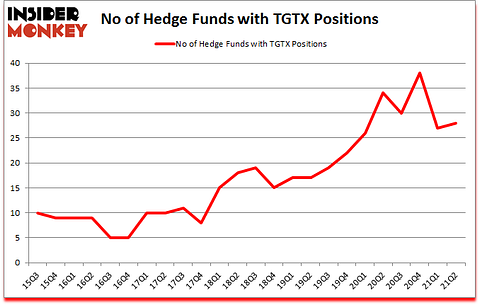 Is TGTX A Good Stock To Buy?