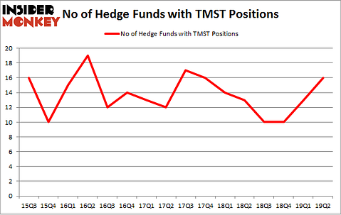 No of Hedge Funds with TMST Positions