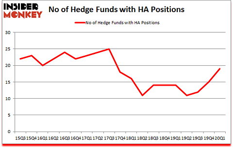 Is HA A Good Stock To Buy?
