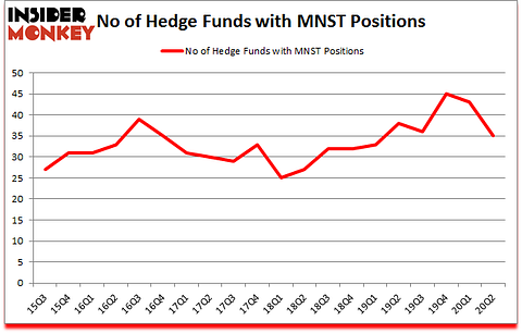Is MNST A Good Stock To Buy?