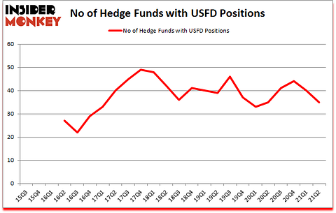 Is USFD A Good Stock To Buy?