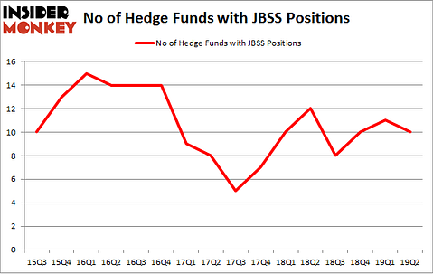 No of Hedge Funds with JBSS Positions
