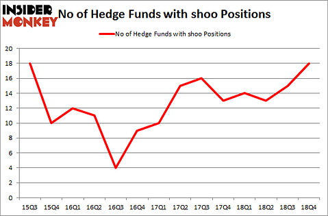 No of Hedge Funds With SHOO Positions