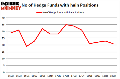 No of Hedge Funds with HAIN Positions