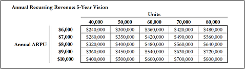 Annual ARPU Estimates for PAR