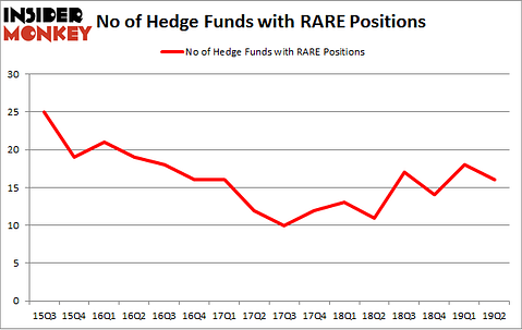 No of Hedge Funds with RARE Positions