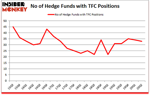 Is TFC A Good Stock To Buy?
