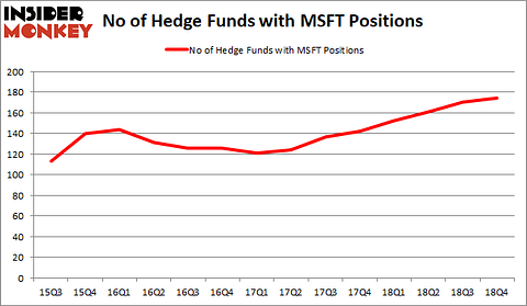 MSFT Hedge Fund Sentiment February 2019
