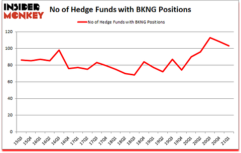 Is BKNG A Good Stock To Buy?