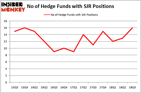 No of Hedge Funds SJR Positions