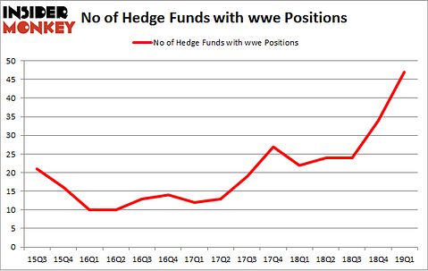 No of Hedge Funds with WWE Positions